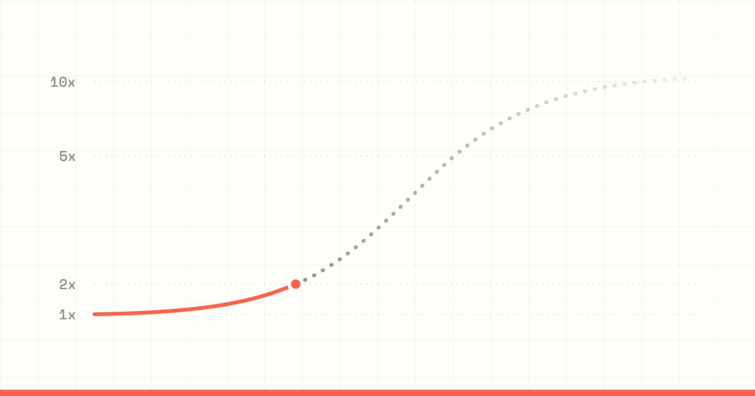 Where's our 10x?